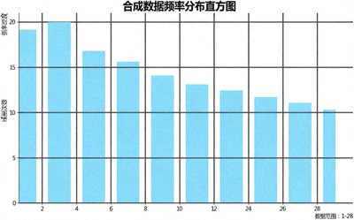 合成数据频率分布直方图案例 - 展示数字1至28在模拟数据集中的出现次数分布